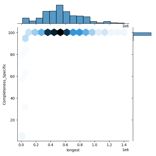 Phocaeicola_dorei_all_longest_Completeness_Specific.png