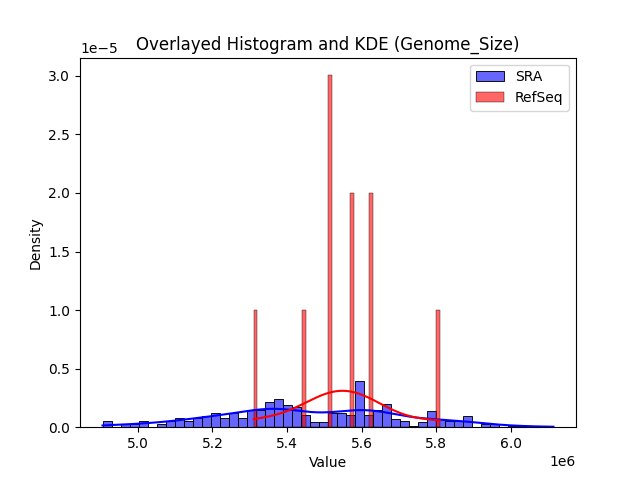 Genome_Size histogram
