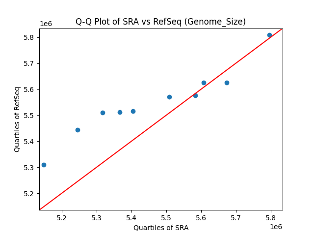 Genome_Size qqplot