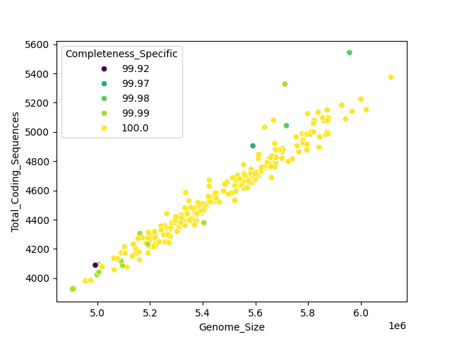 CDS vs Genome Size