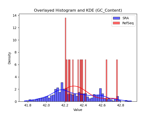 GC_Content histogram