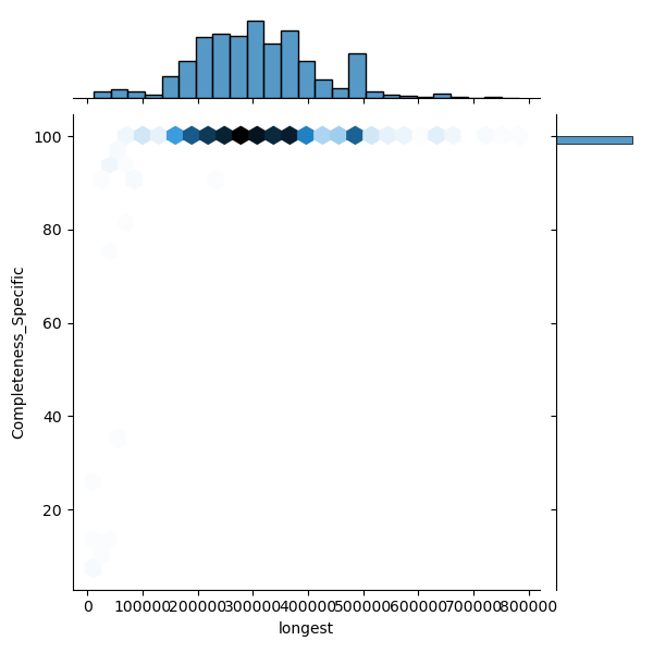 Phocaeicola_vulgatus_all_longest_Completeness_Specific.png