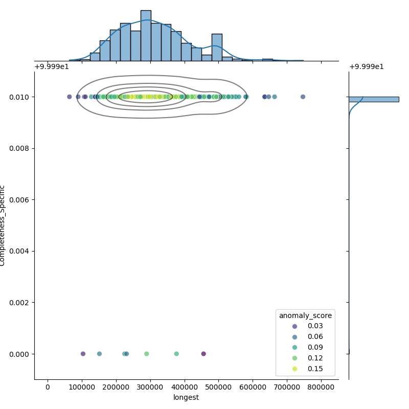 Phocaeicola_vulgatus_filt_longest_Completeness_Specific.png