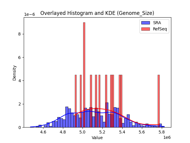 Genome_Size histogram