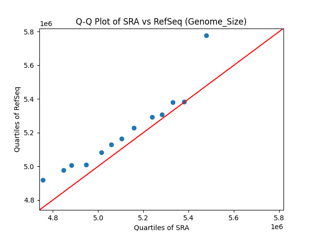 Genome_Size qqplot