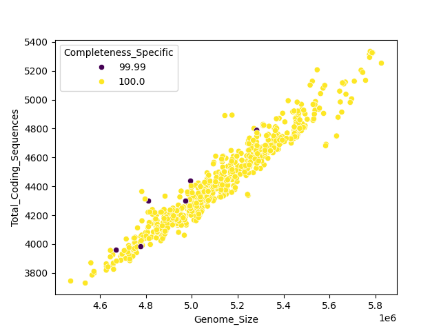 CDS vs Genome Size