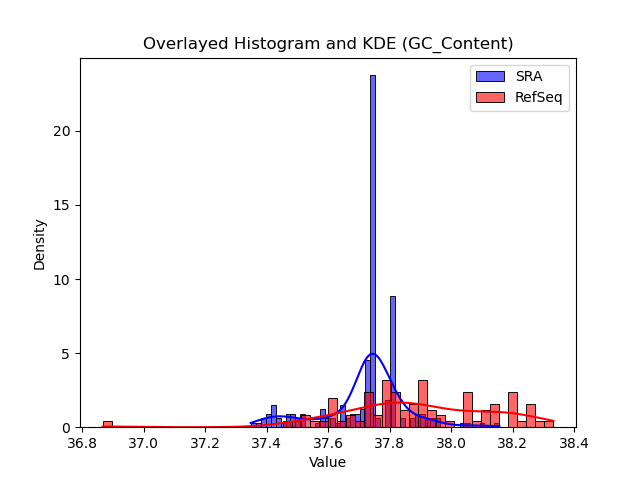 GC_Content histogram
