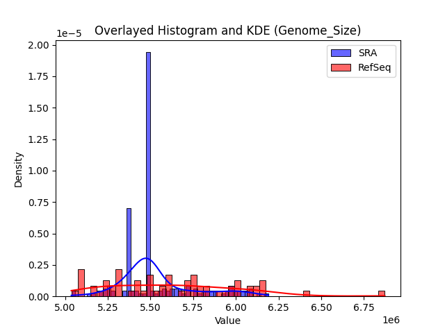 Genome_Size histogram
