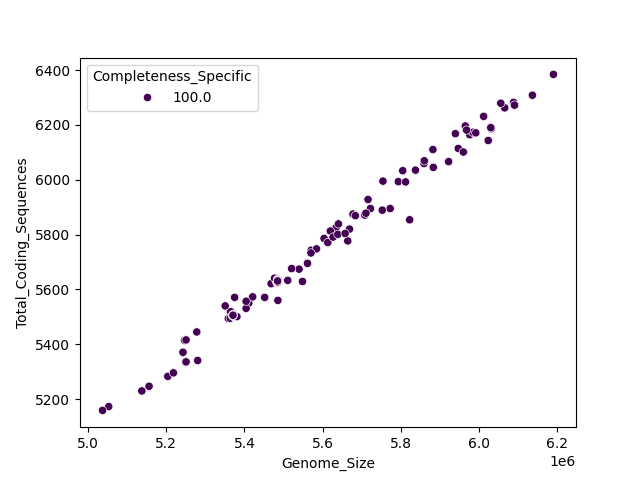 CDS vs Genome Size