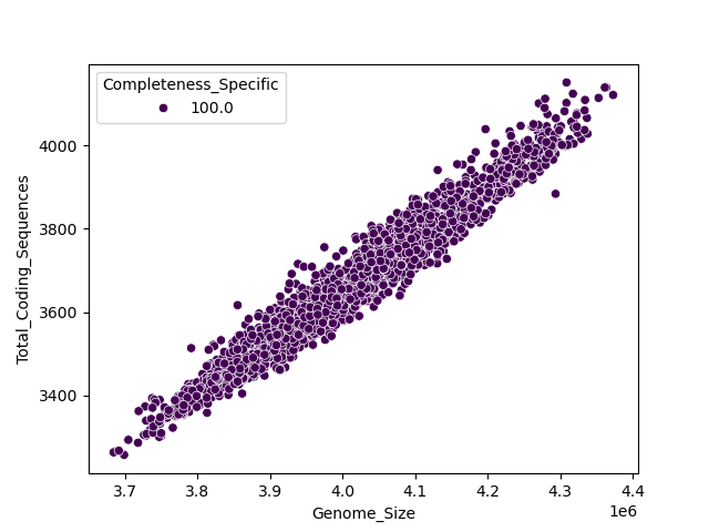 CDS vs Genome Size