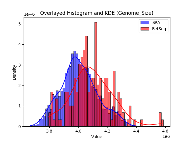 Genome_Size histogram