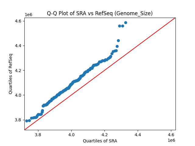 Genome_Size qqplot