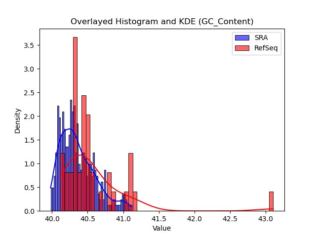 GC_Content histogram