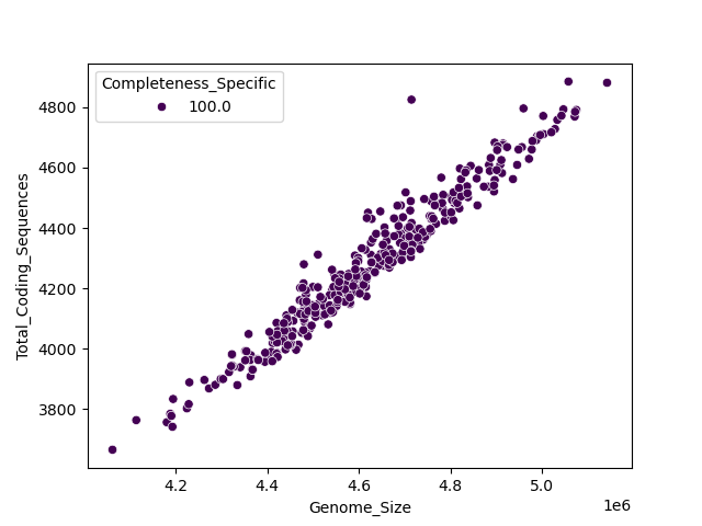 CDS vs Genome Size