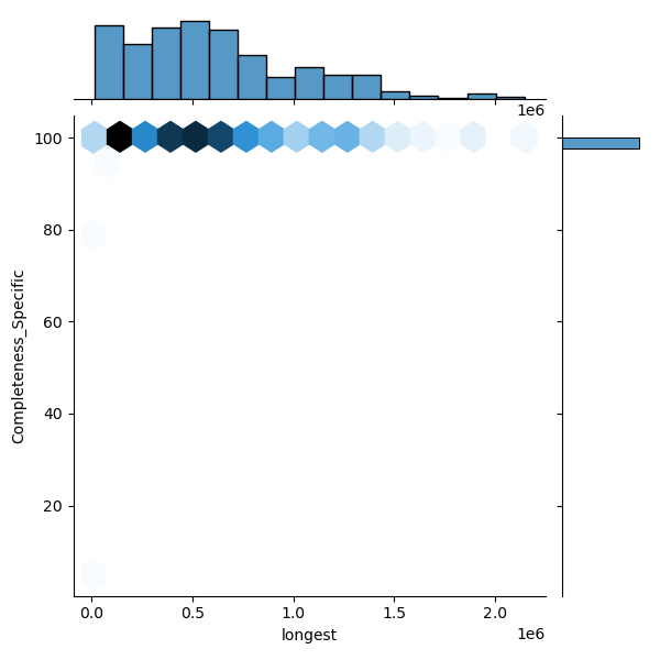 Providencia_rettgeri_all_longest_Completeness_Specific.png