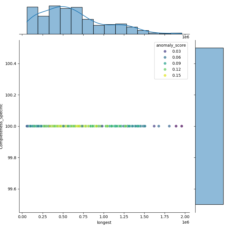 Providencia_rettgeri_filt_longest_Completeness_Specific.png