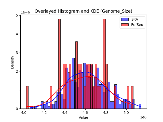 Genome_Size histogram