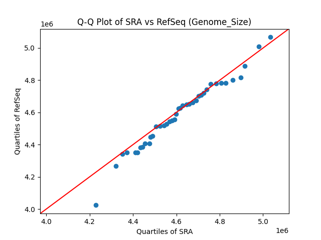Genome_Size qqplot