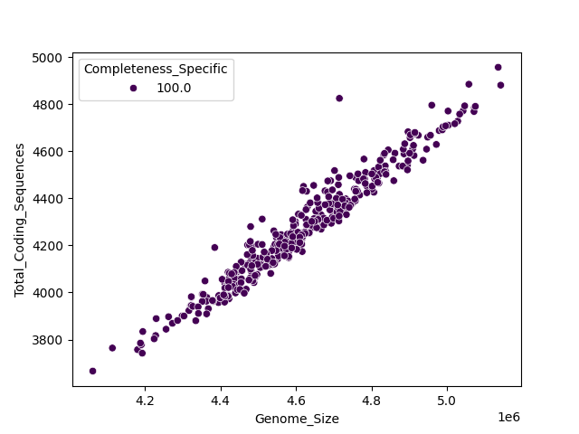CDS vs Genome Size