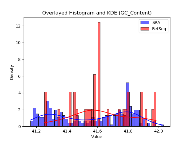 GC_Content histogram