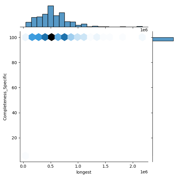 Providencia_stuartii_all_longest_Completeness_Specific.png