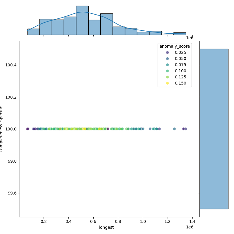 Providencia_stuartii_filt_longest_Completeness_Specific.png