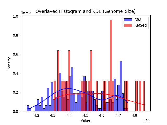 Genome_Size histogram