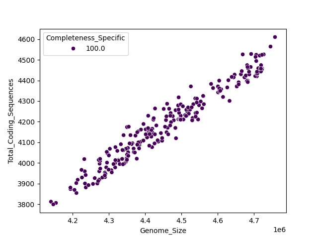 CDS vs Genome Size