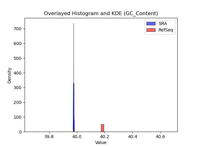 GC_Content histogram