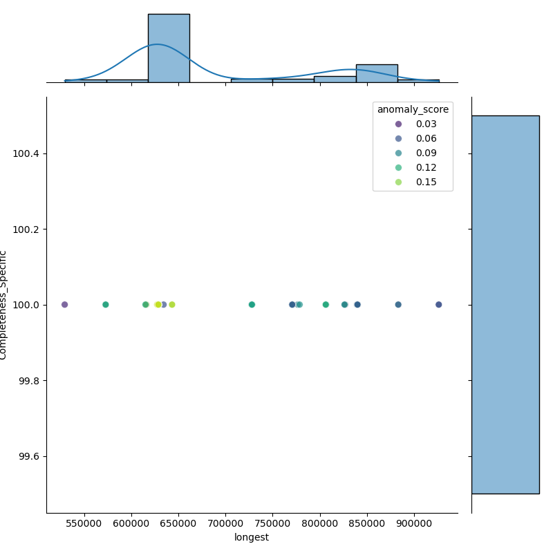 Pseudoalteromonas_nigrifaciens_filt_longest_Completeness_Specific.png