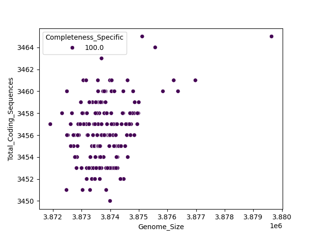 CDS vs Genome Size