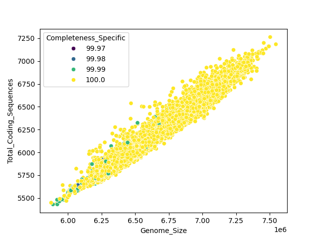 CDS vs Genome Size
