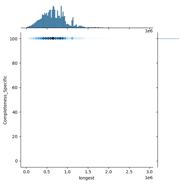Pseudomonas_aeruginosa_all_longest_Completeness_Specific.png
