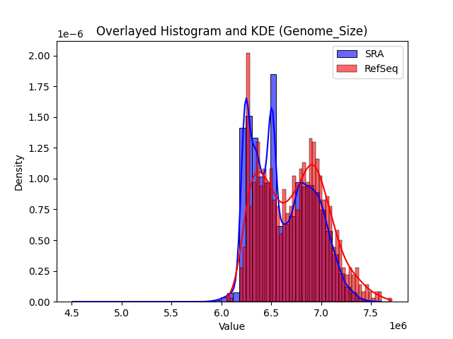Genome_Size histogram