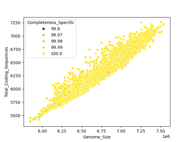 CDS vs Genome Size