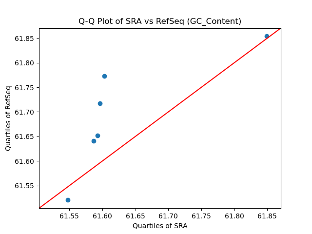 GC_Content qqplot