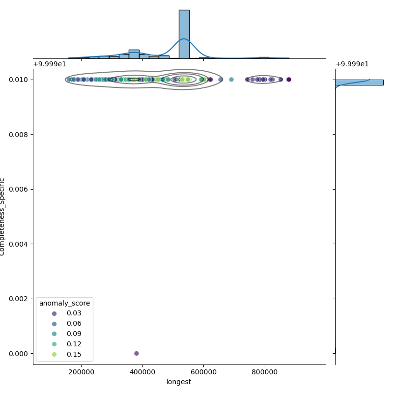 Pseudomonas_alloputida_filt_longest_Completeness_Specific.png