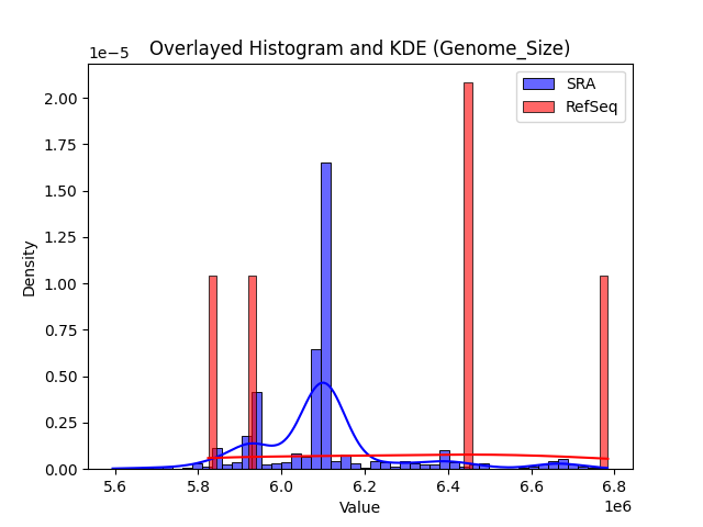 Genome_Size histogram