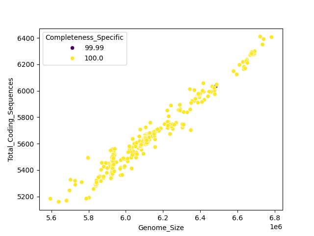 CDS vs Genome Size