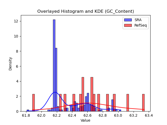 GC_Content histogram