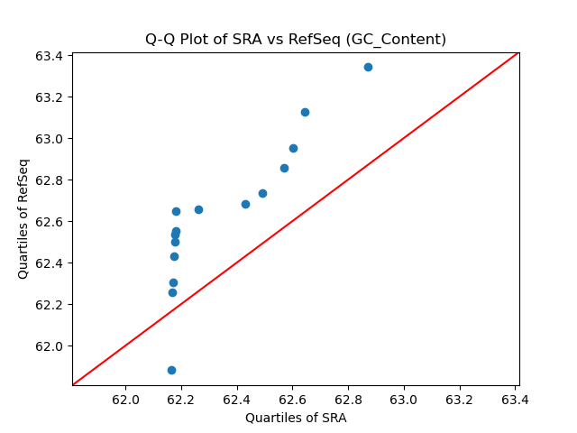 GC_Content qqplot