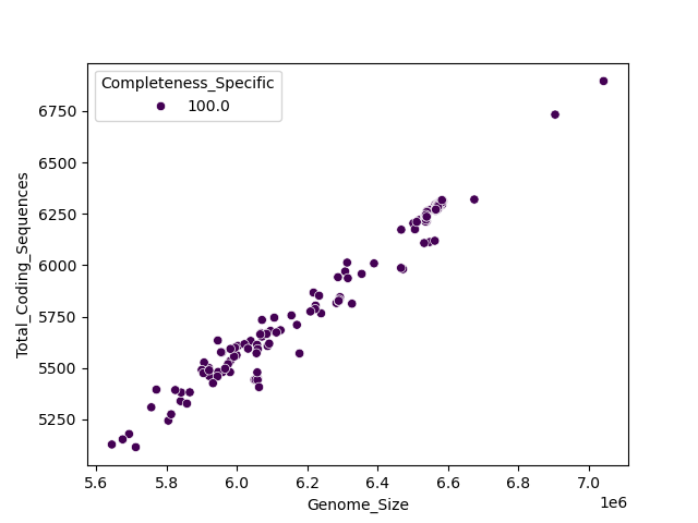 CDS vs Genome Size
