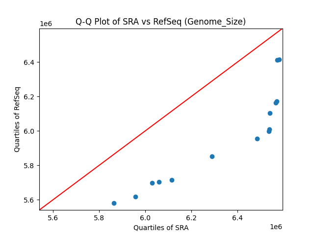 Genome_Size qqplot