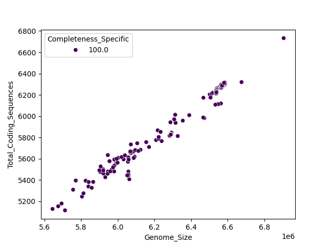 CDS vs Genome Size