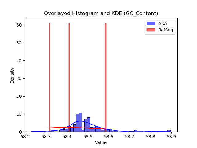 GC_Content histogram