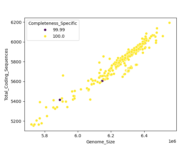 CDS vs Genome Size