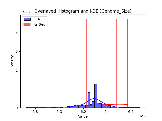 Genome_Size histogram