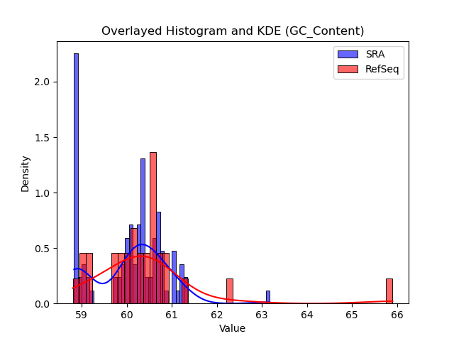 GC_Content histogram