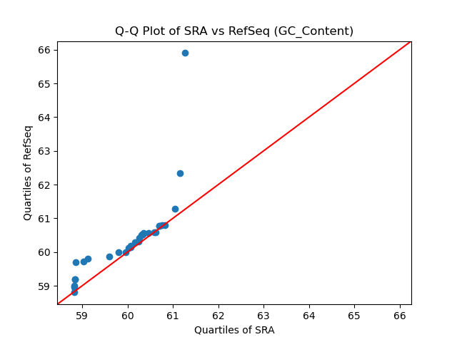 GC_Content qqplot