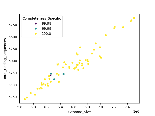 CDS vs Genome Size